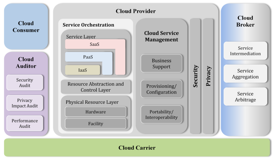 WCM Cloud Hosting model