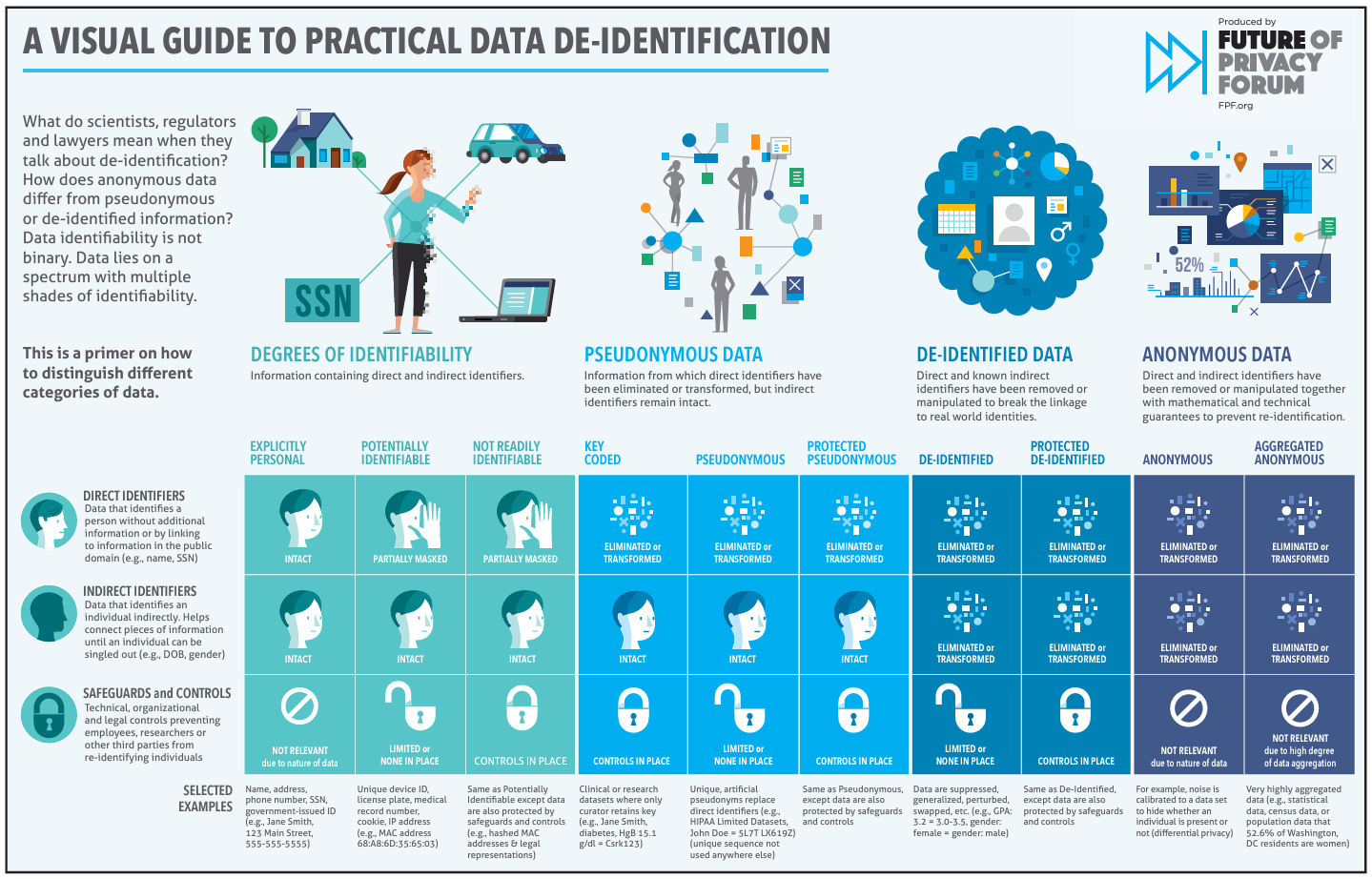 Deidentification infographic