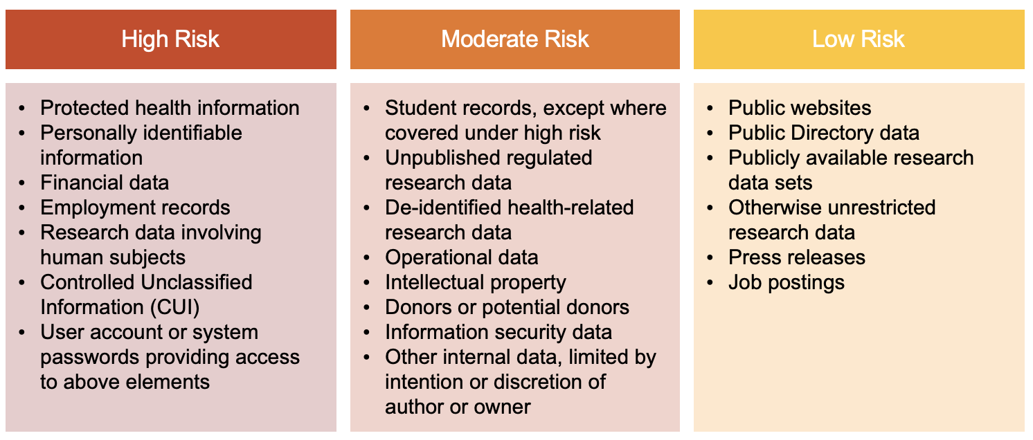 Data Classification Risk Table.