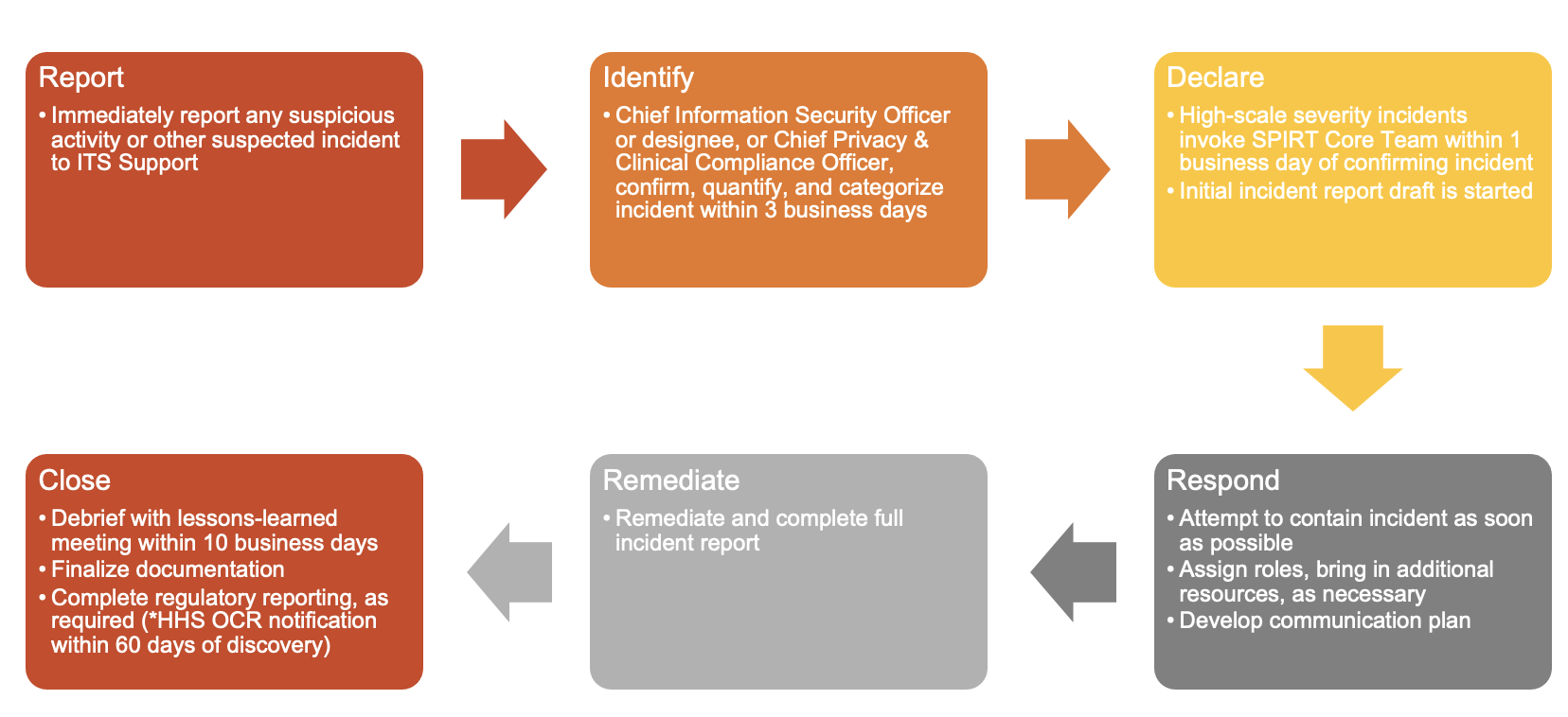 Security and Privacy Incident Response Plan Process.png