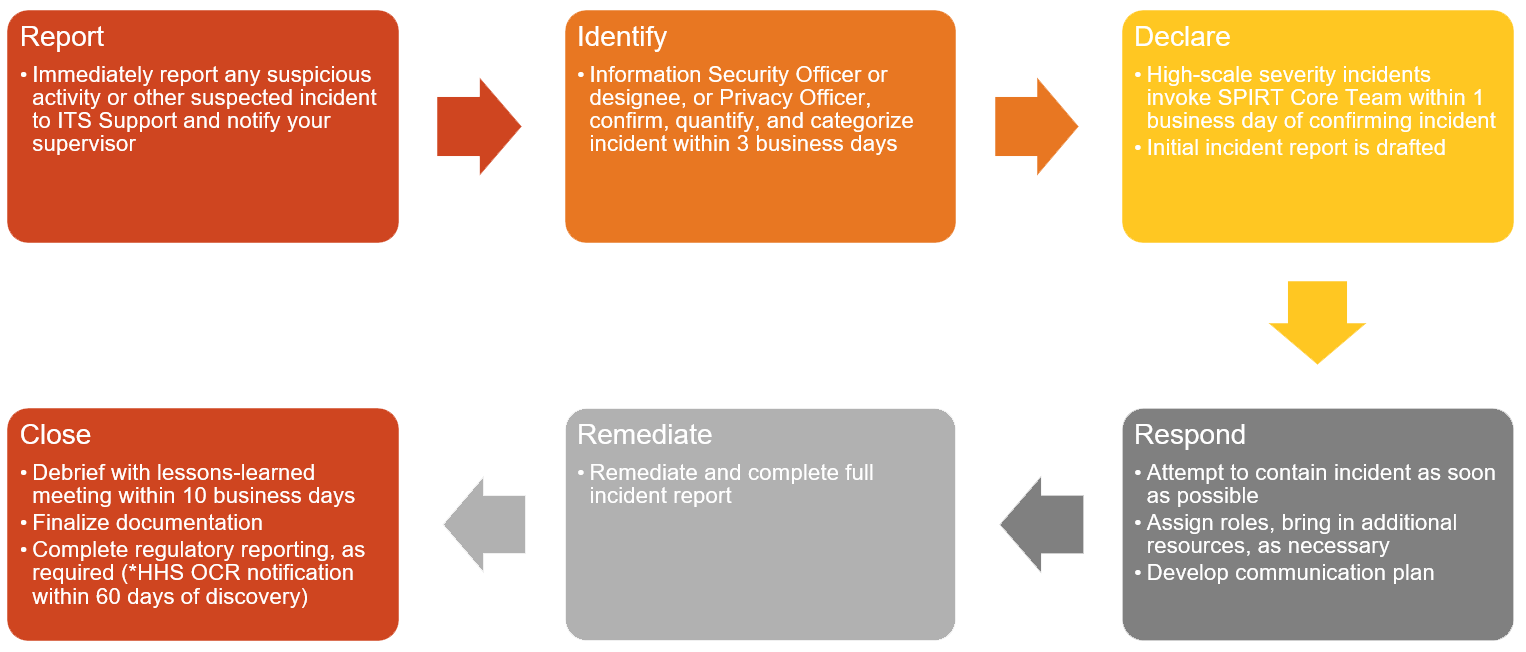 11-05-security-and-privacy-incident-response-plan-information